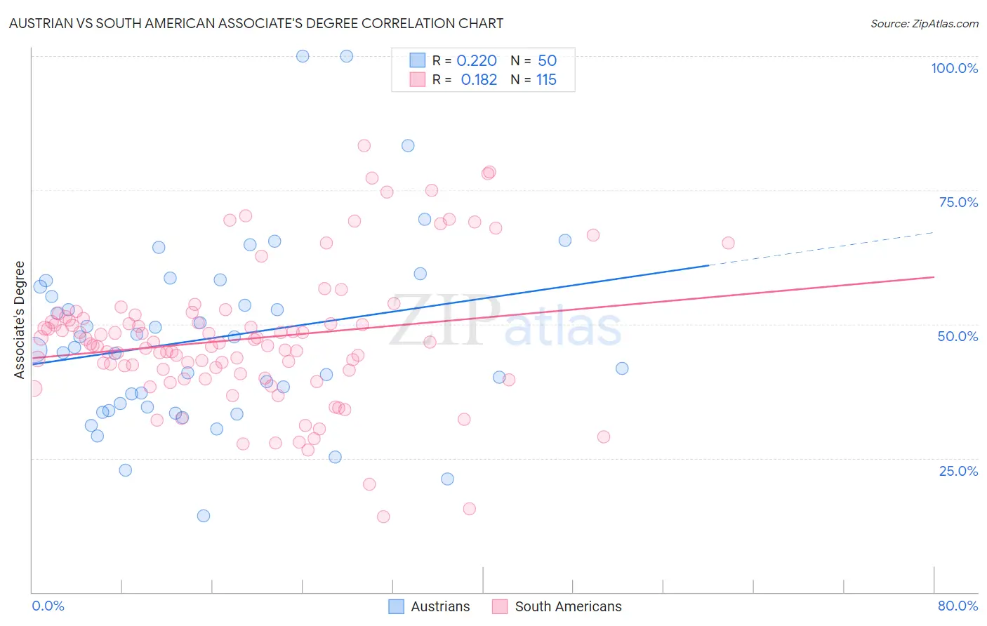 Austrian vs South American Associate's Degree