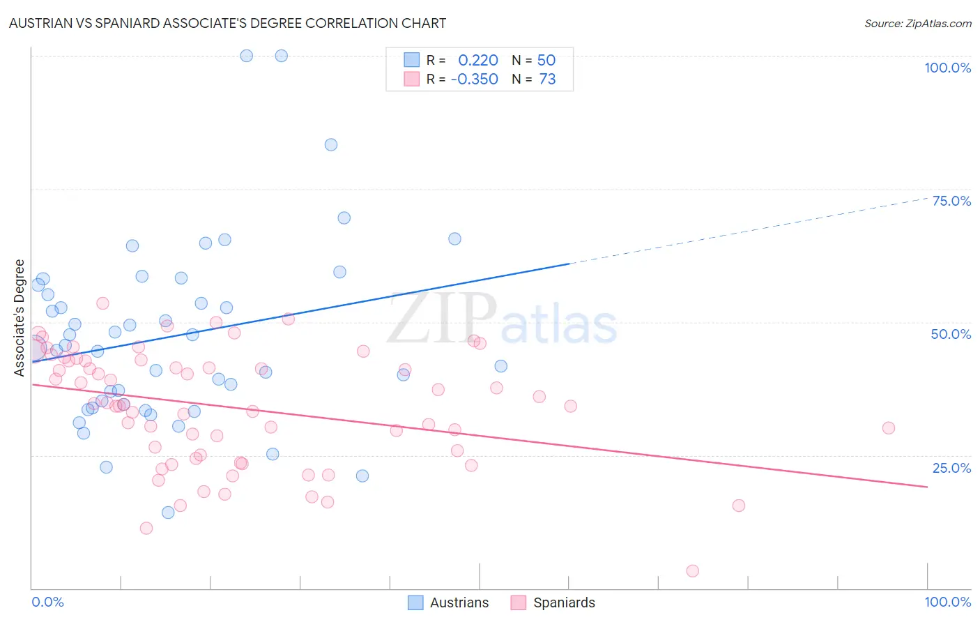 Austrian vs Spaniard Associate's Degree