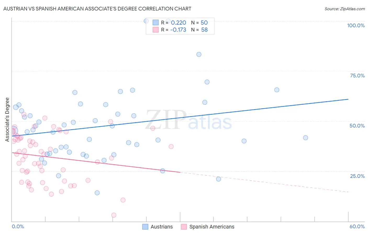 Austrian vs Spanish American Associate's Degree