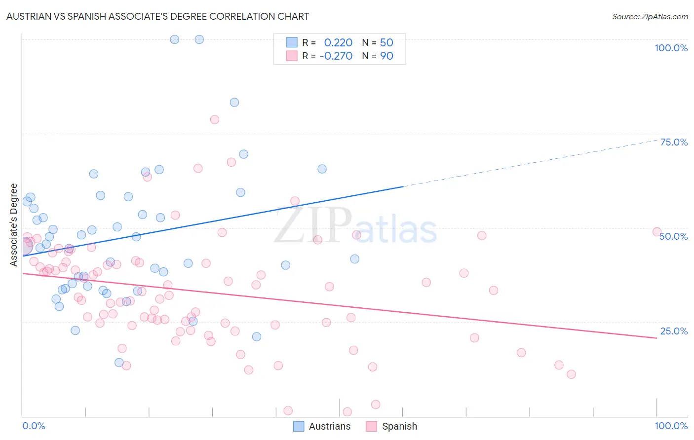 Austrian vs Spanish Associate's Degree