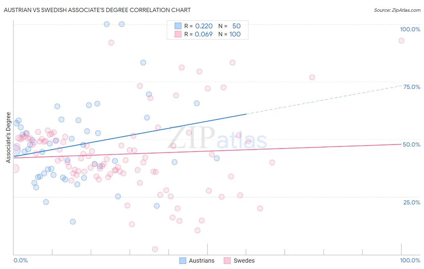 Austrian vs Swedish Associate's Degree