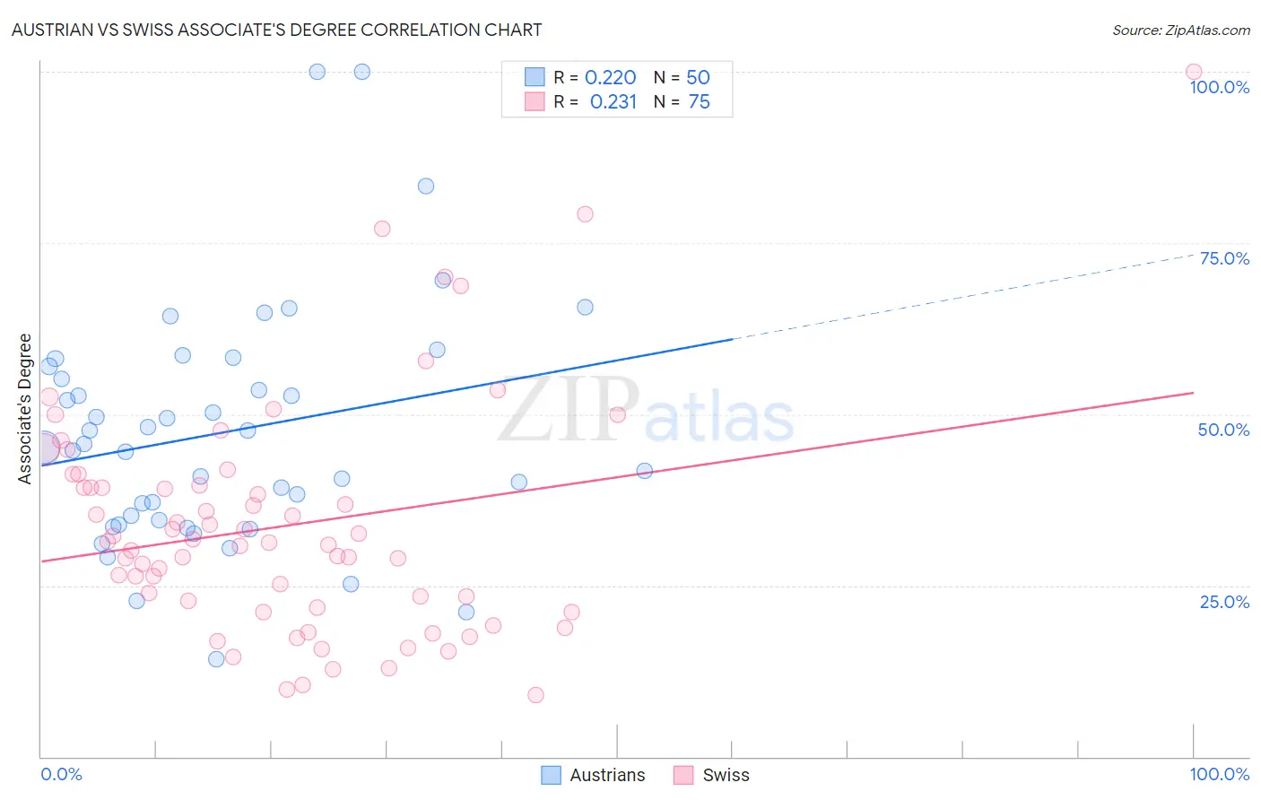 Austrian vs Swiss Associate's Degree