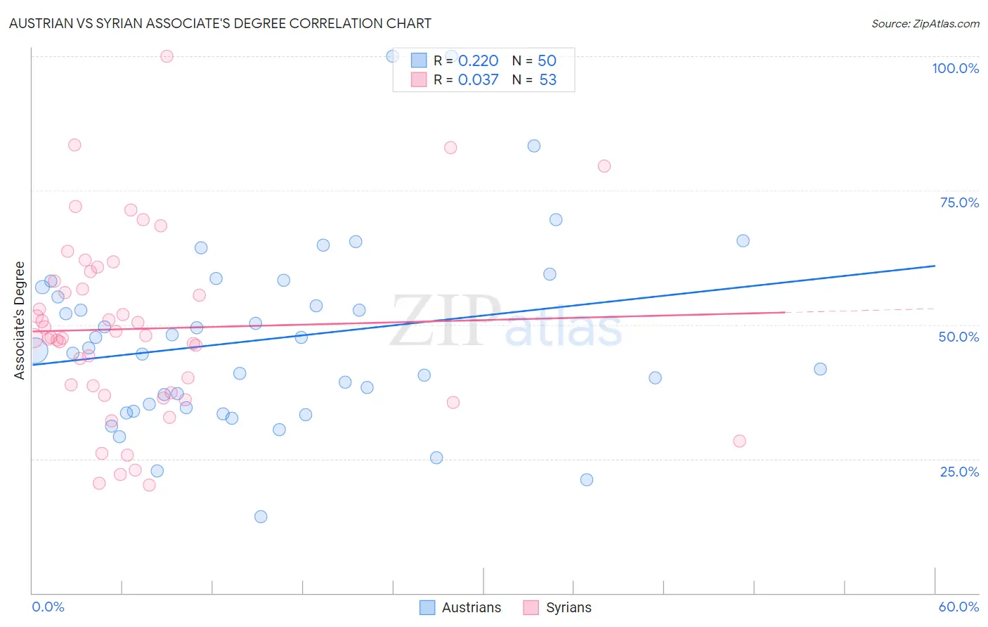 Austrian vs Syrian Associate's Degree