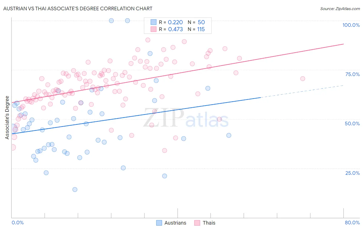 Austrian vs Thai Associate's Degree