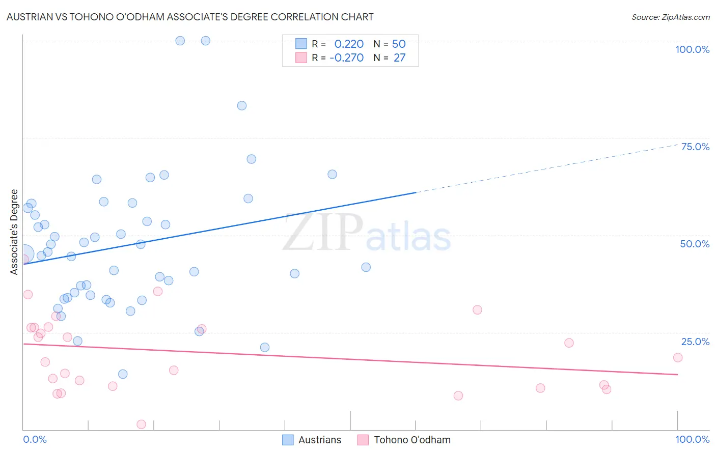 Austrian vs Tohono O'odham Associate's Degree