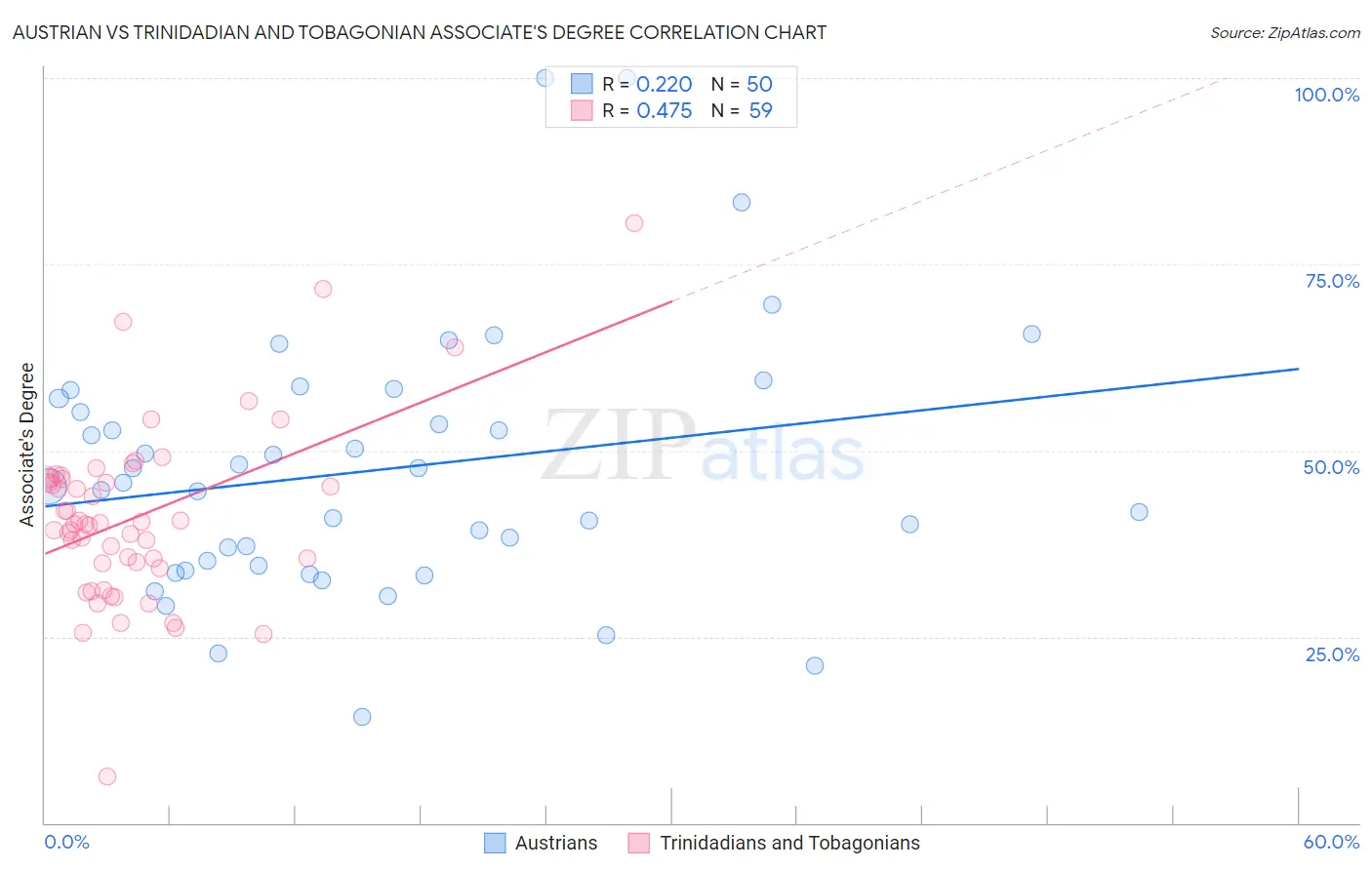 Austrian vs Trinidadian and Tobagonian Associate's Degree