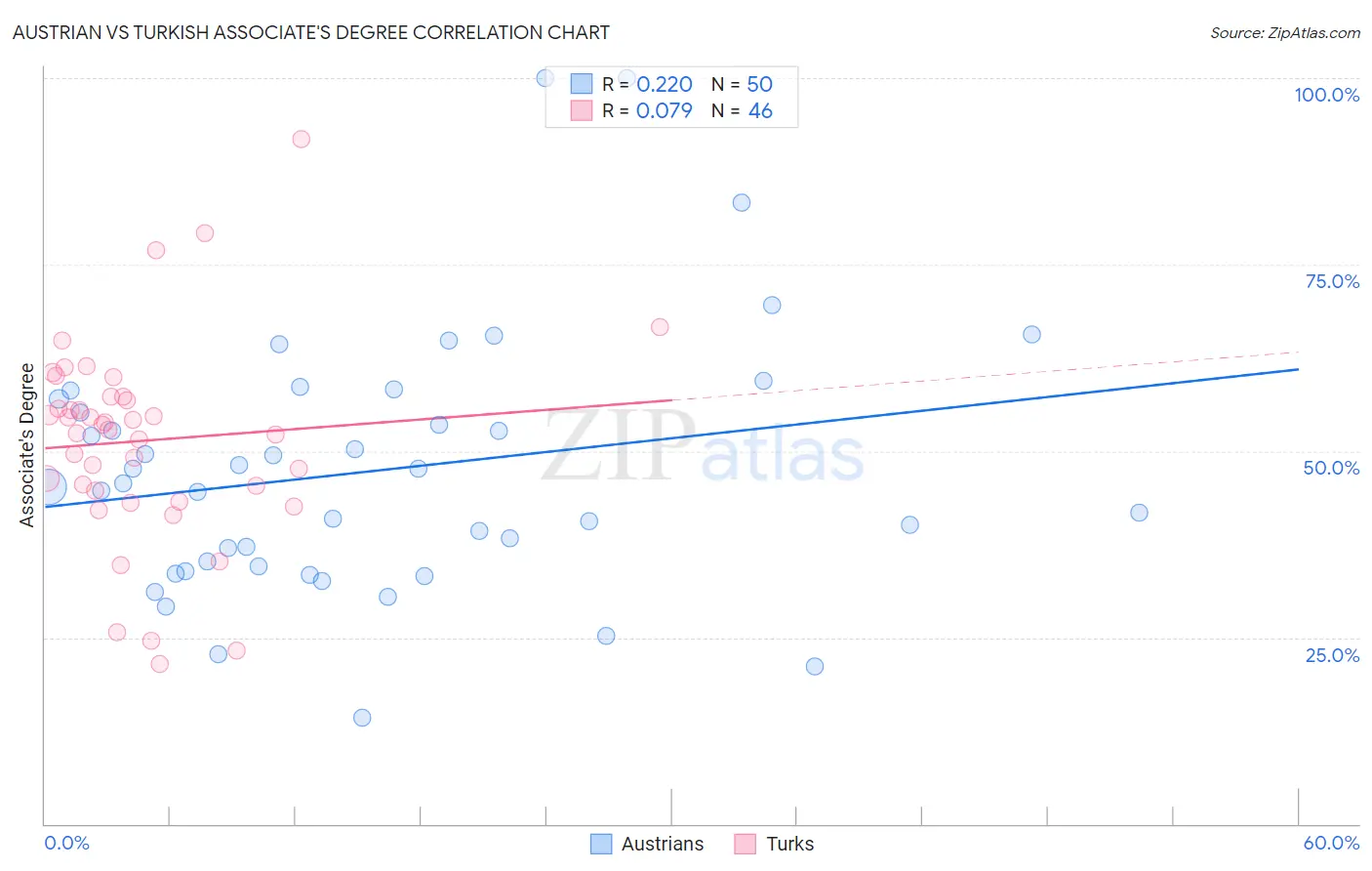 Austrian vs Turkish Associate's Degree