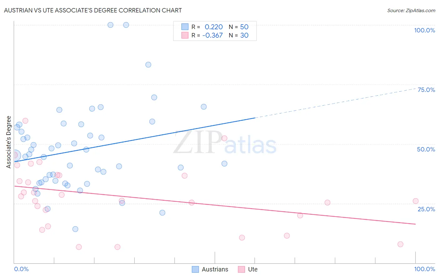 Austrian vs Ute Associate's Degree