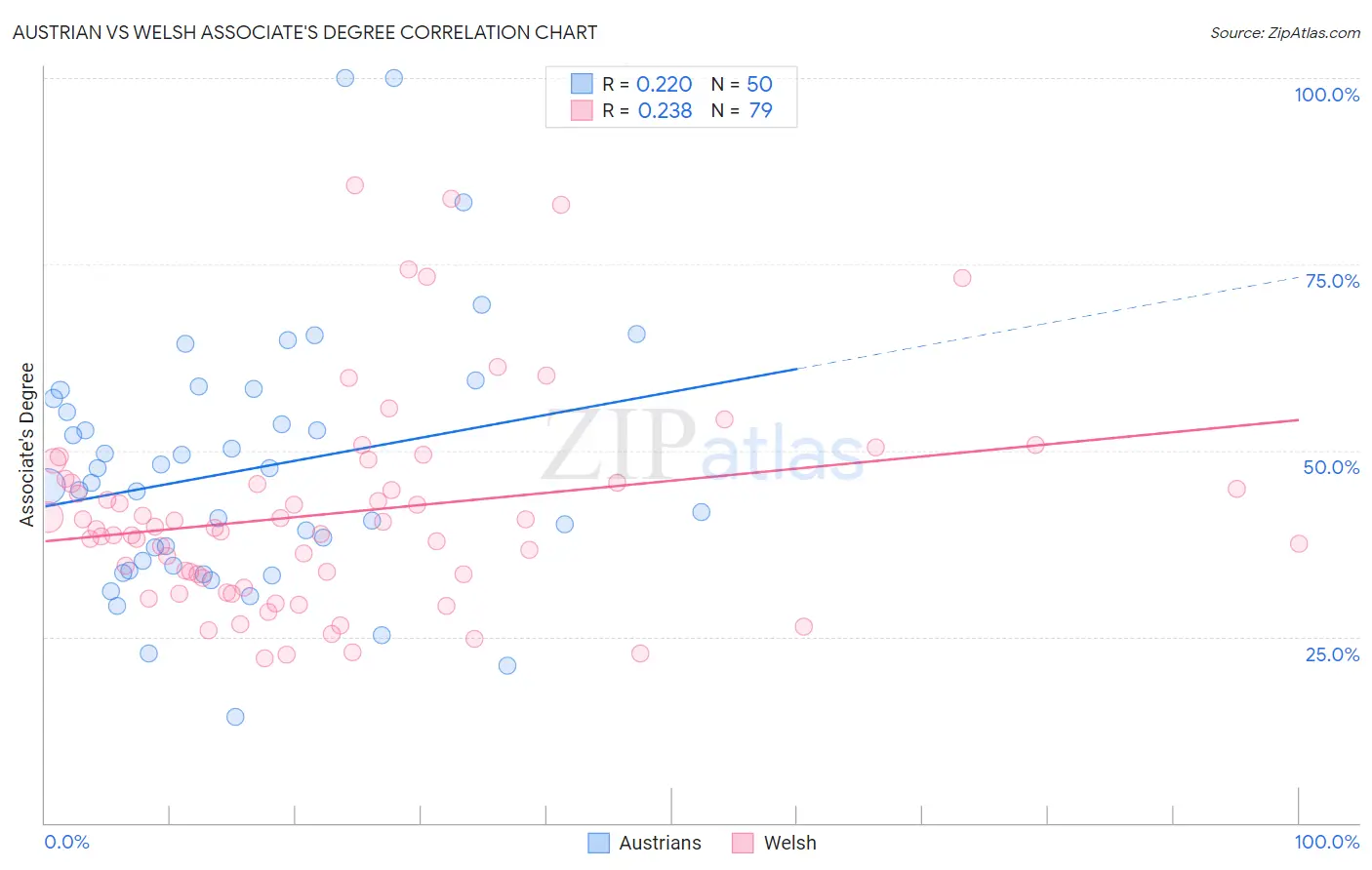 Austrian vs Welsh Associate's Degree