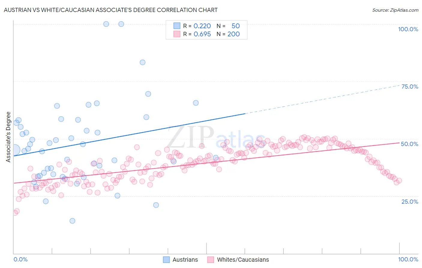 Austrian vs White/Caucasian Associate's Degree