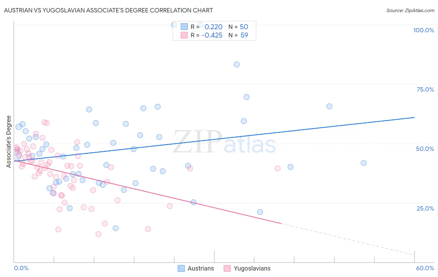 Austrian vs Yugoslavian Associate's Degree