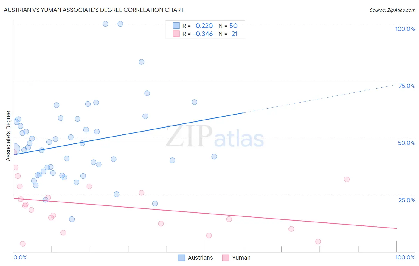 Austrian vs Yuman Associate's Degree