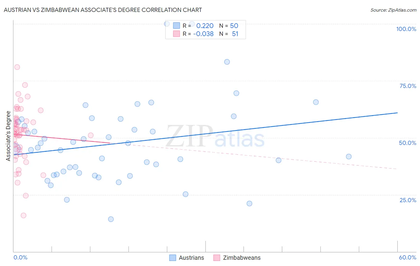 Austrian vs Zimbabwean Associate's Degree