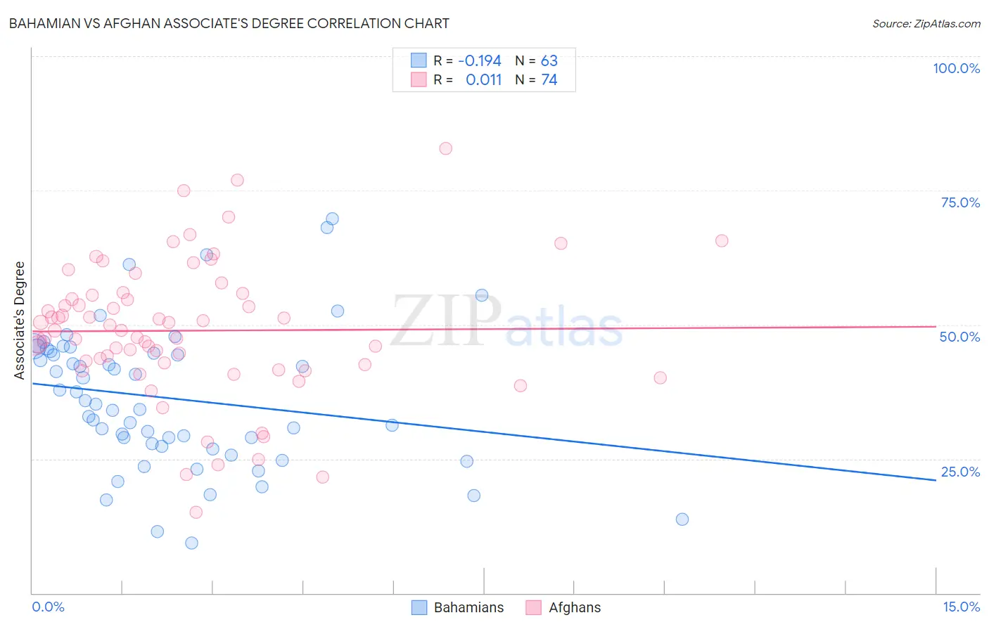 Bahamian vs Afghan Associate's Degree