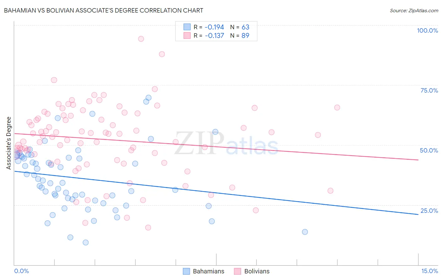 Bahamian vs Bolivian Associate's Degree