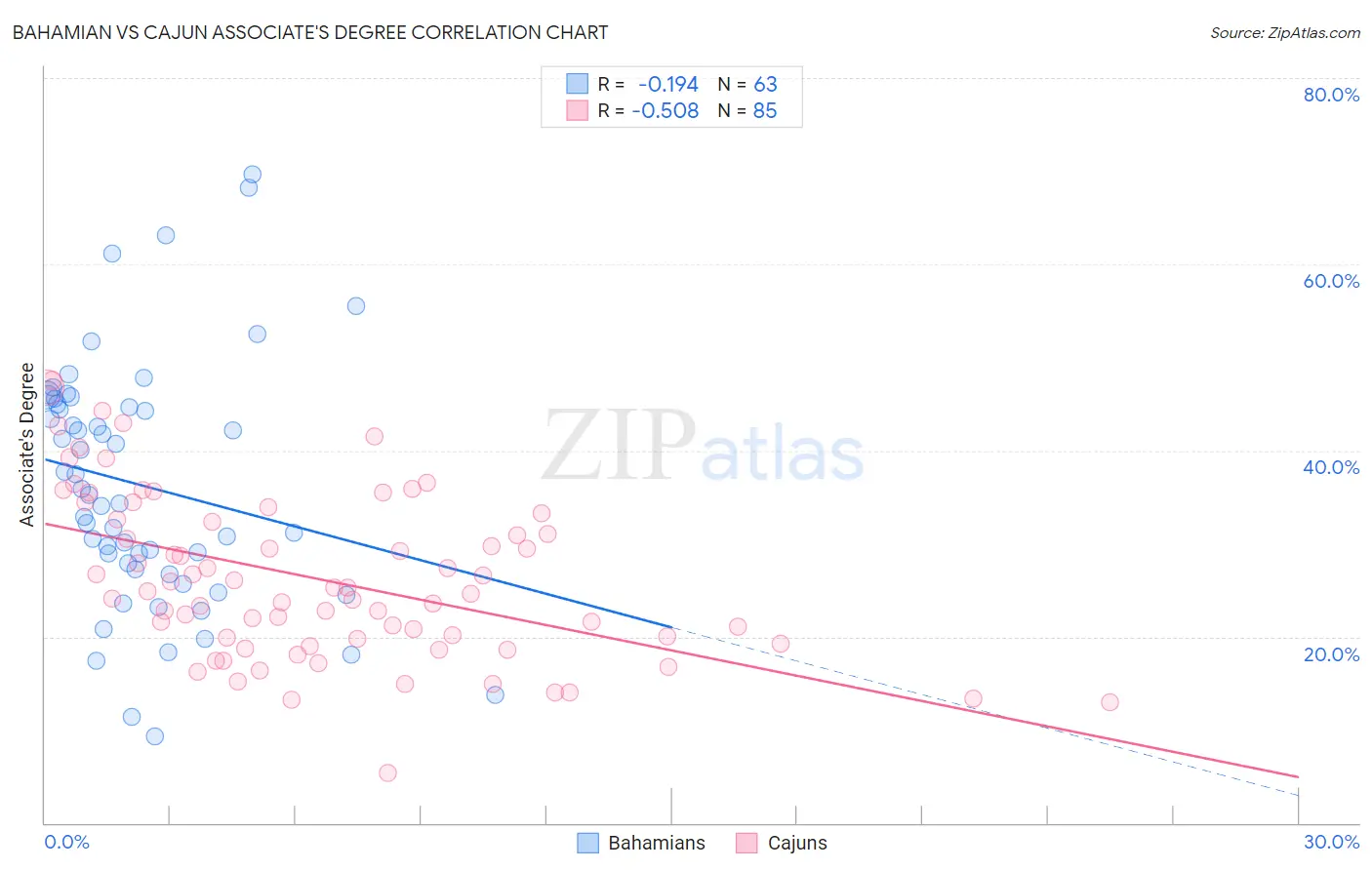 Bahamian vs Cajun Associate's Degree