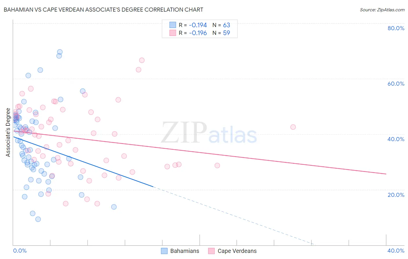 Bahamian vs Cape Verdean Associate's Degree