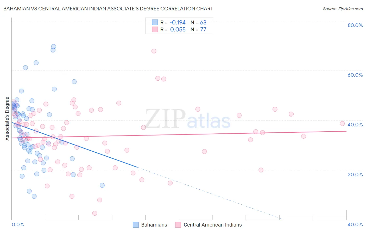 Bahamian vs Central American Indian Associate's Degree