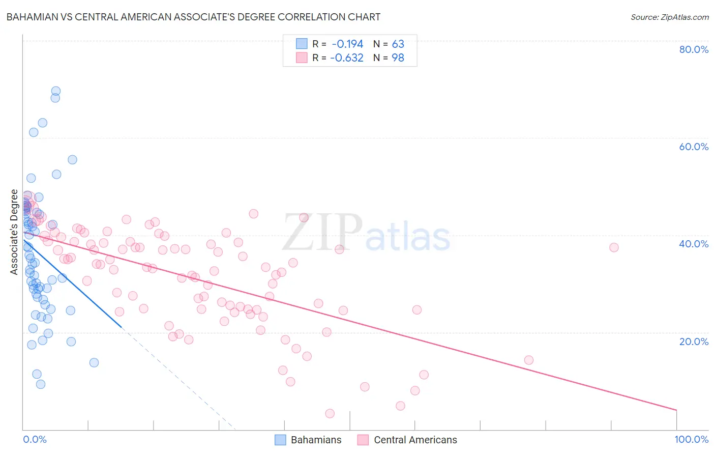 Bahamian vs Central American Associate's Degree