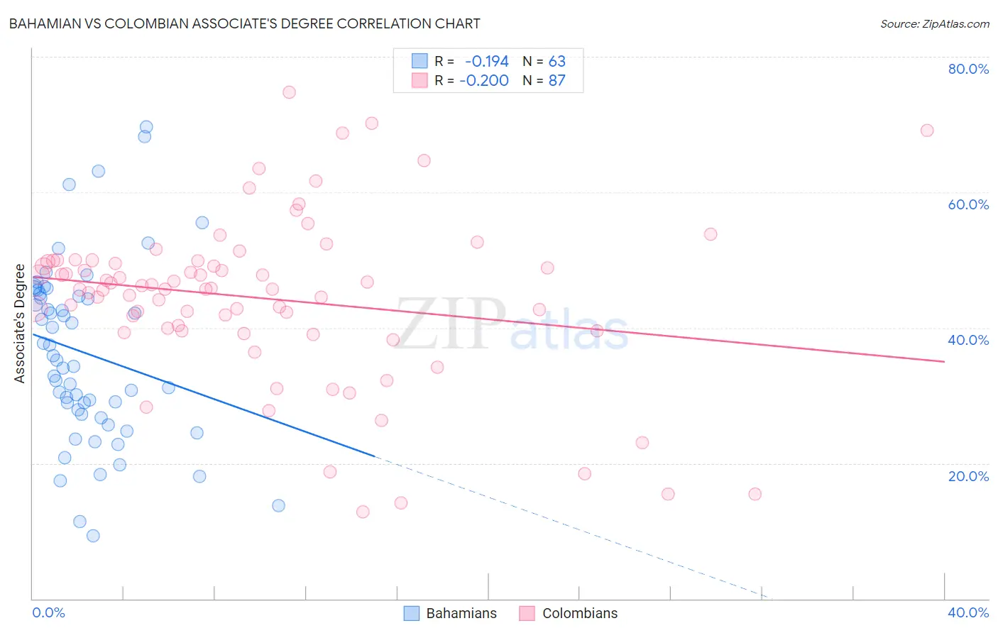 Bahamian vs Colombian Associate's Degree