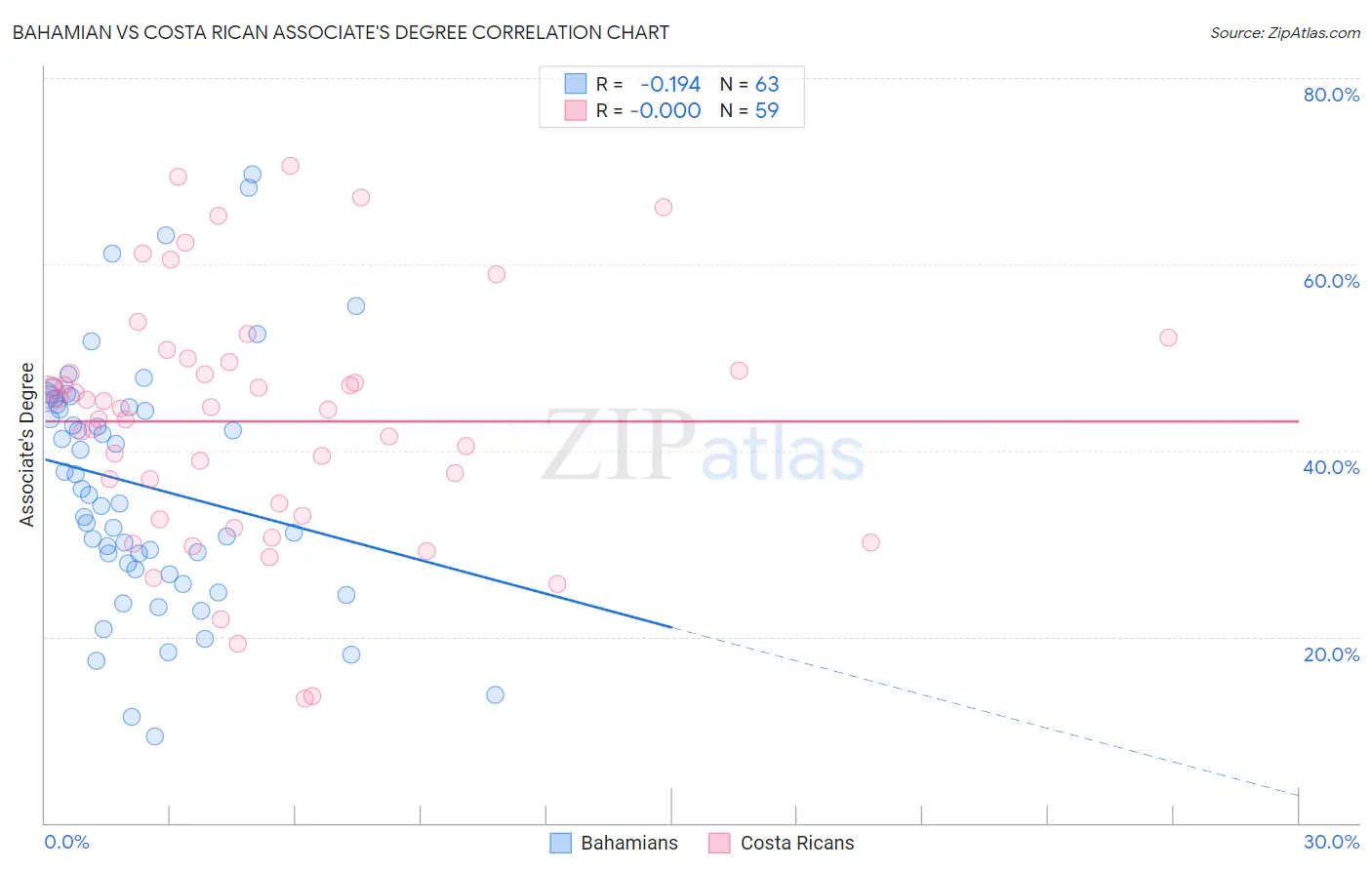 Bahamian vs Costa Rican Associate's Degree