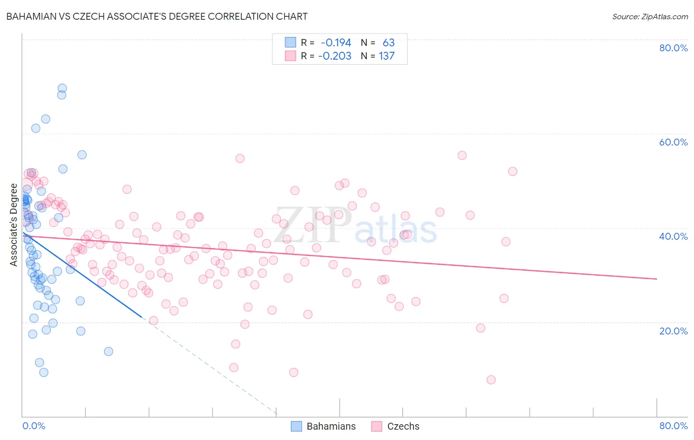 Bahamian vs Czech Associate's Degree