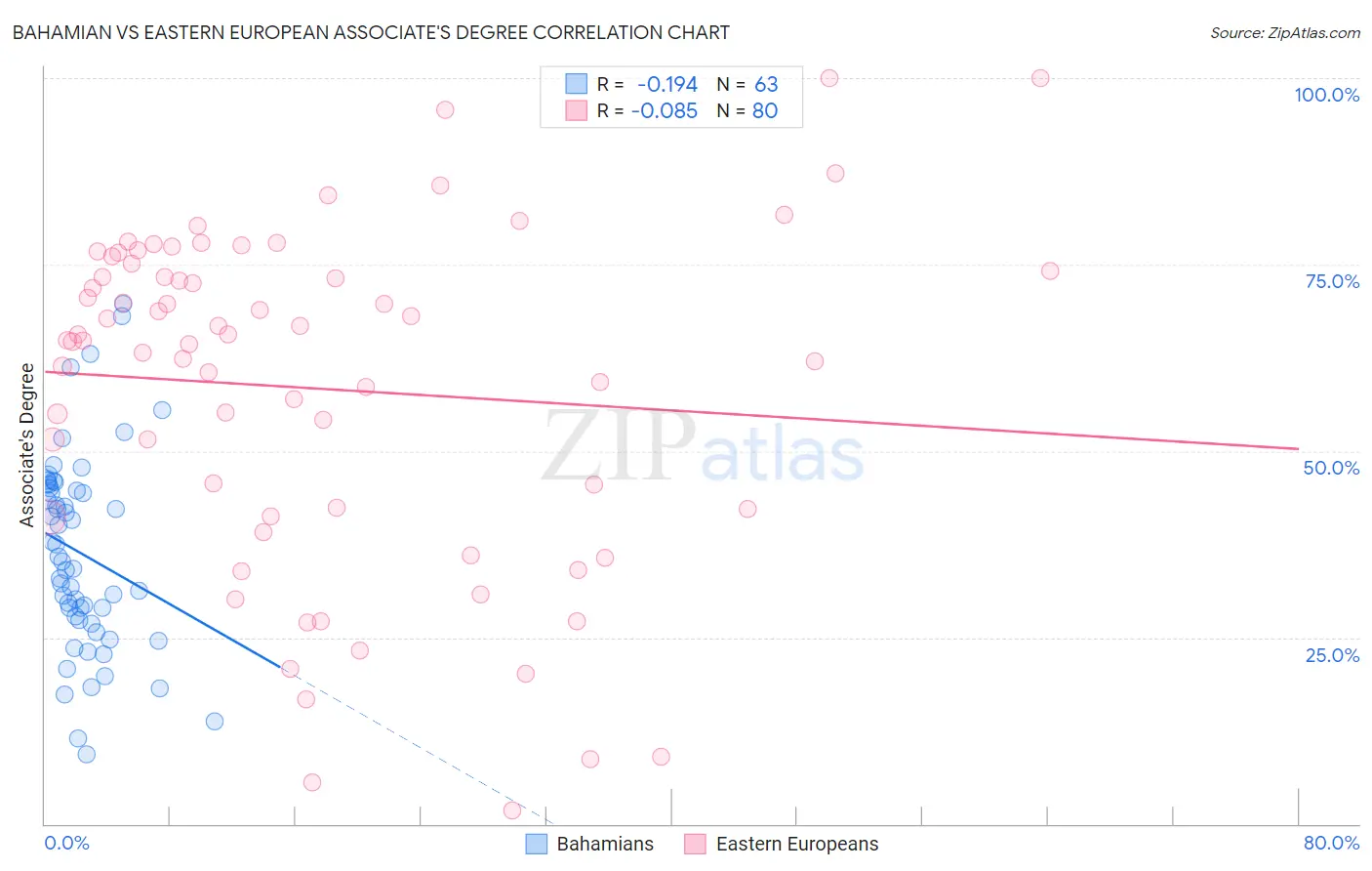 Bahamian vs Eastern European Associate's Degree