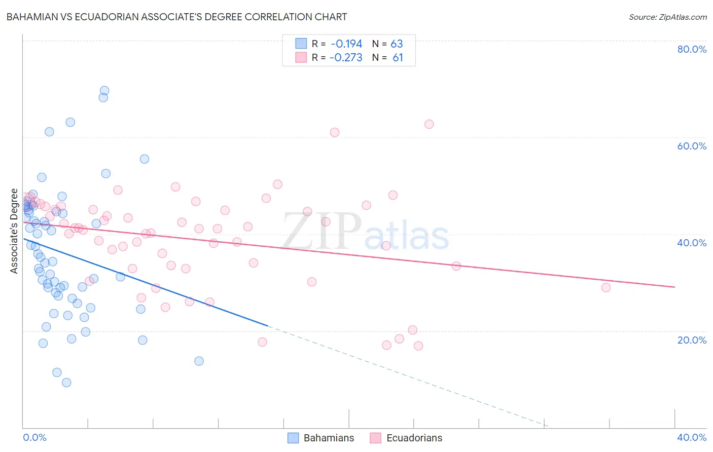 Bahamian vs Ecuadorian Associate's Degree