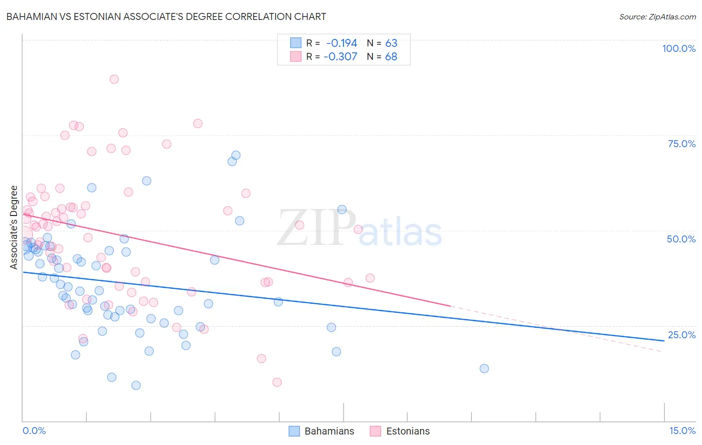 Bahamian vs Estonian Associate's Degree