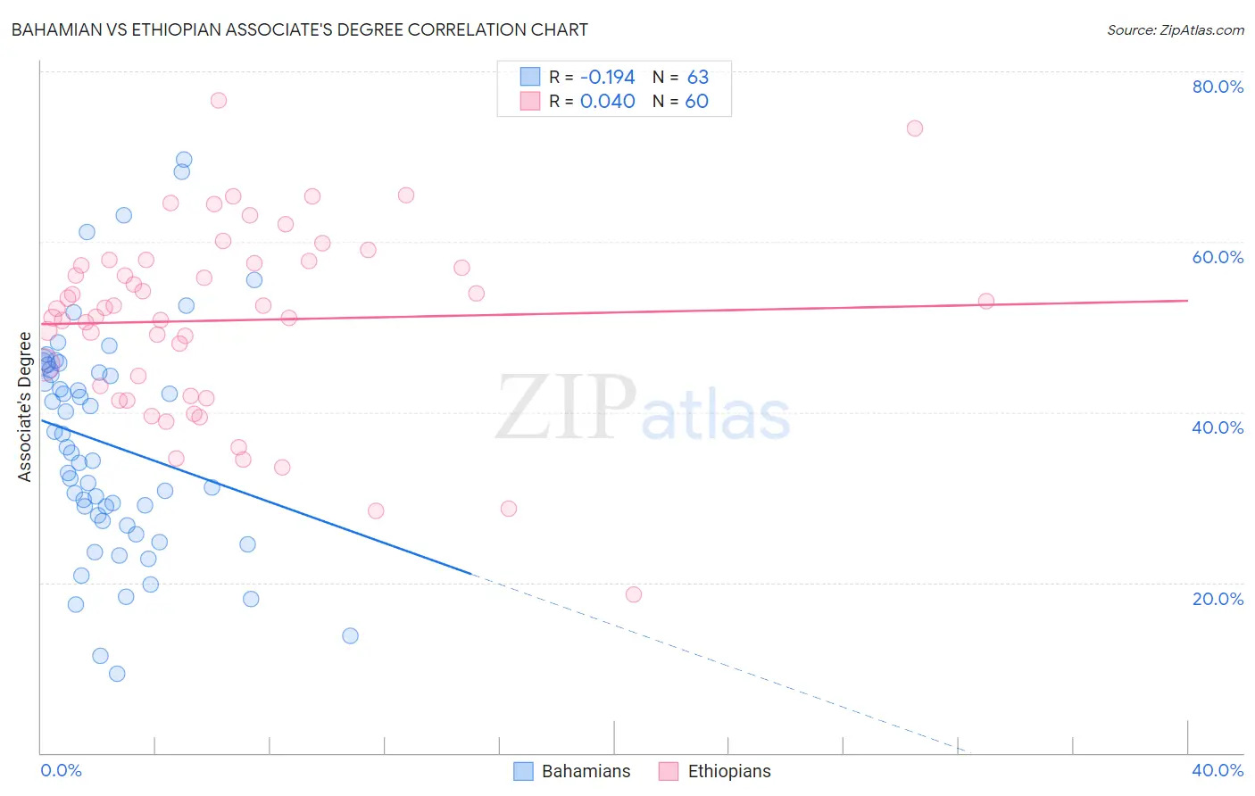 Bahamian vs Ethiopian Associate's Degree