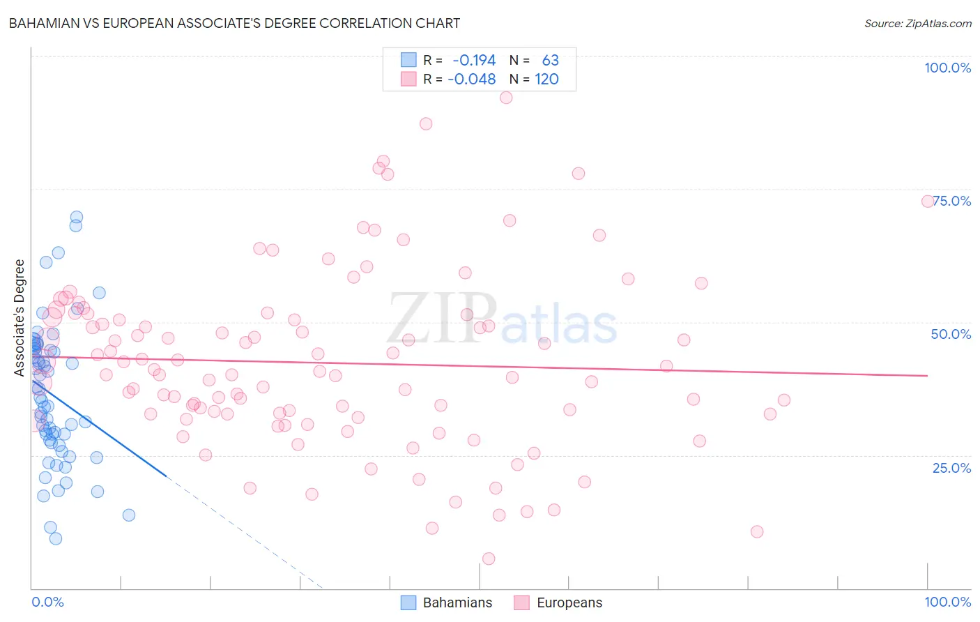 Bahamian vs European Associate's Degree