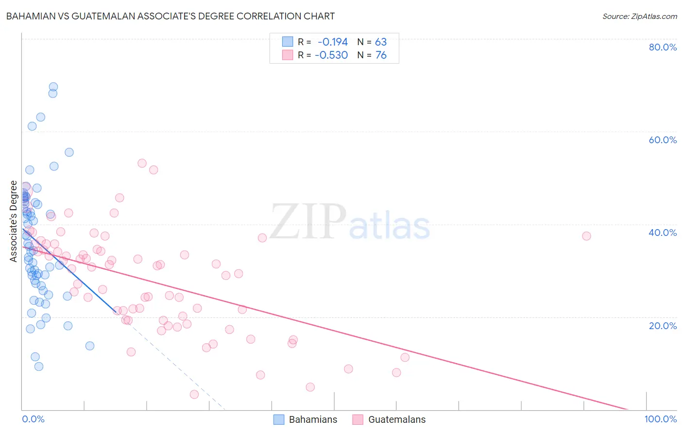 Bahamian vs Guatemalan Associate's Degree