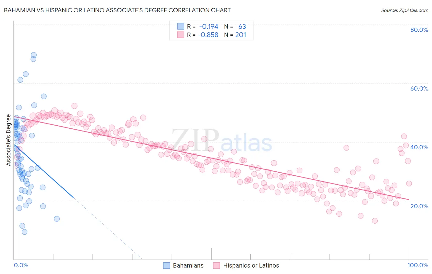 Bahamian vs Hispanic or Latino Associate's Degree