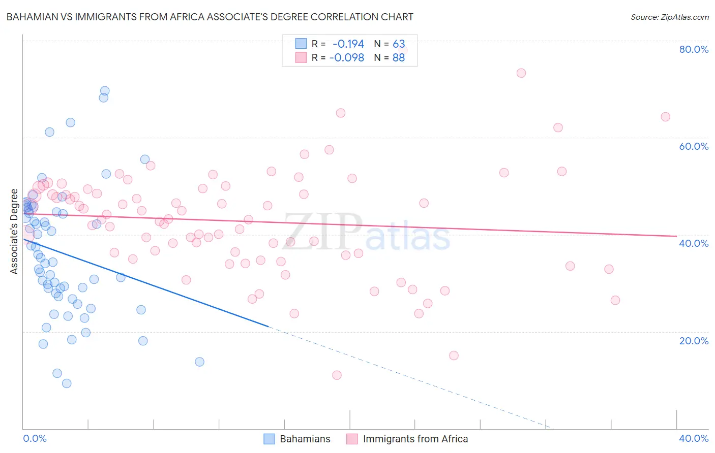 Bahamian vs Immigrants from Africa Associate's Degree