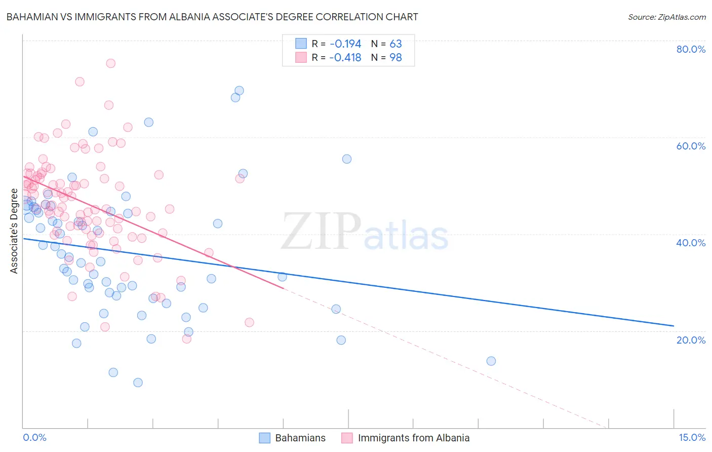 Bahamian vs Immigrants from Albania Associate's Degree