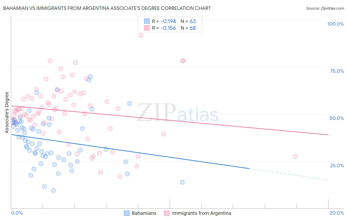 Bahamian vs Immigrants from Argentina Associate's Degree