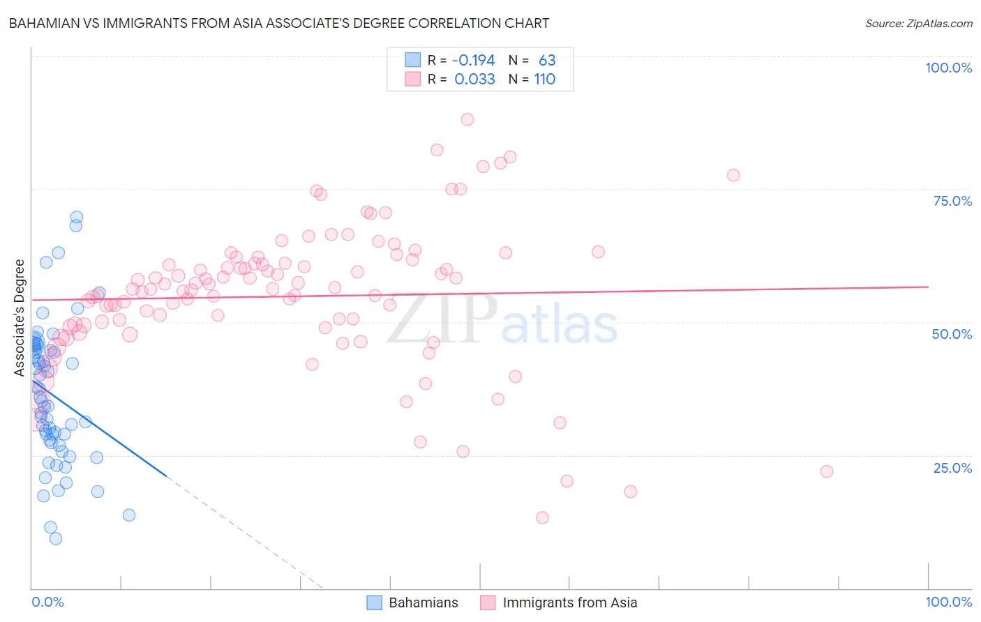 Bahamian vs Immigrants from Asia Associate's Degree