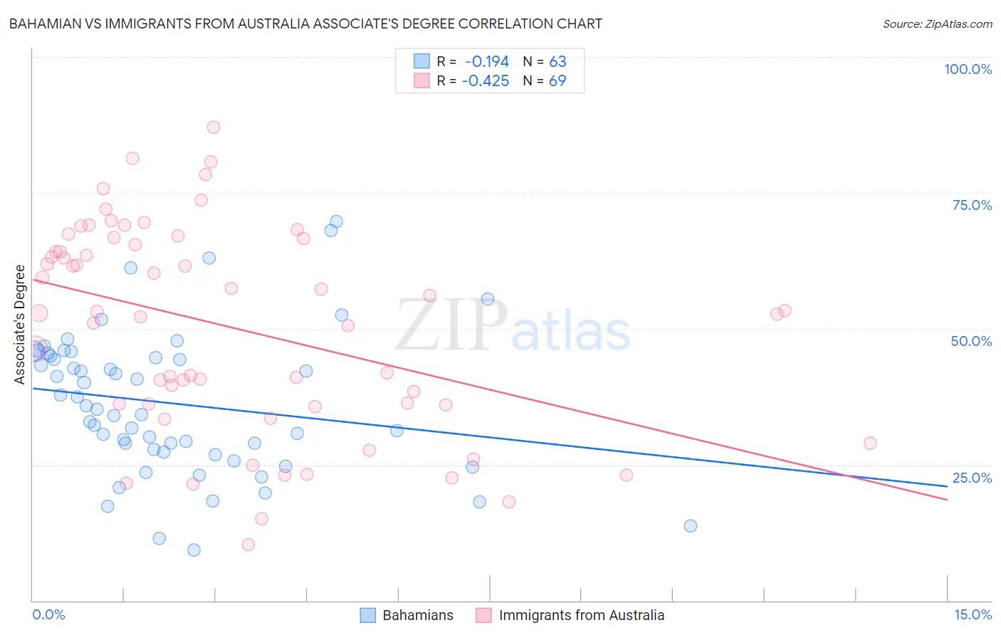 Bahamian vs Immigrants from Australia Associate's Degree