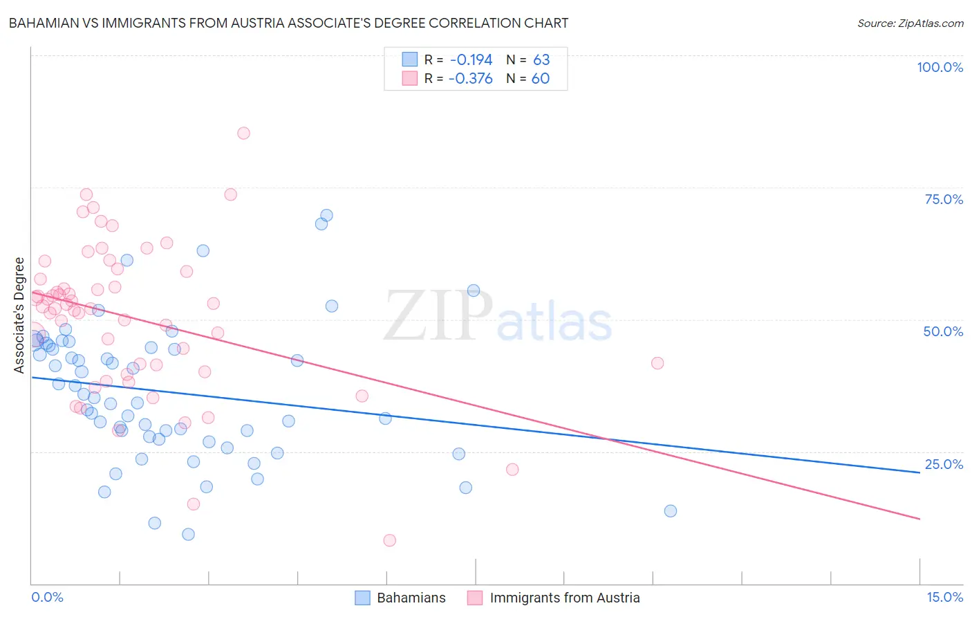 Bahamian vs Immigrants from Austria Associate's Degree