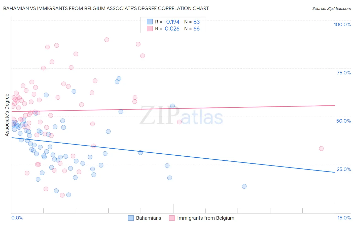 Bahamian vs Immigrants from Belgium Associate's Degree
