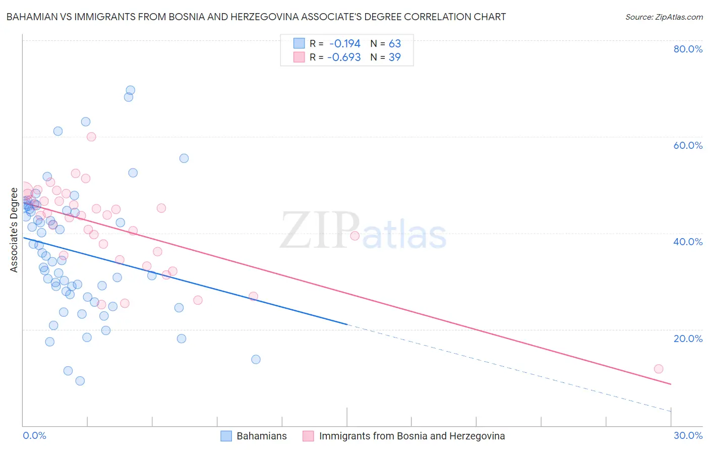 Bahamian vs Immigrants from Bosnia and Herzegovina Associate's Degree