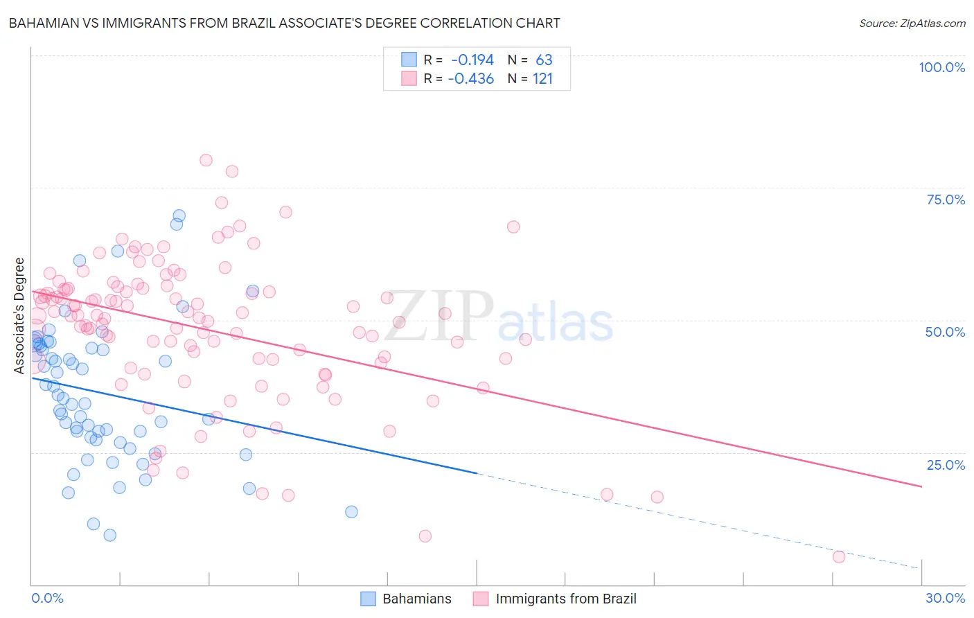Bahamian vs Immigrants from Brazil Associate's Degree