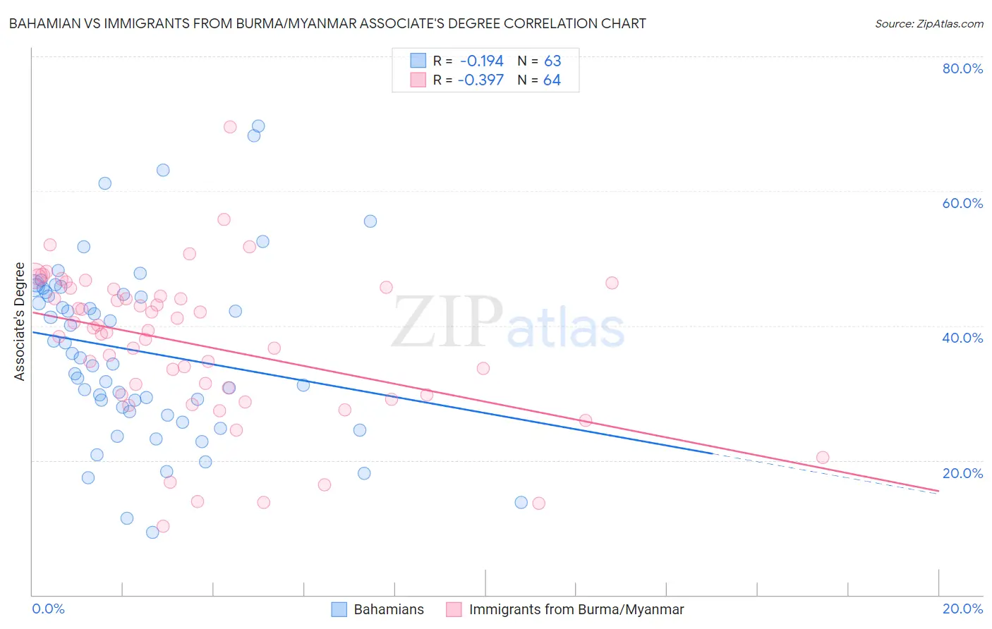 Bahamian vs Immigrants from Burma/Myanmar Associate's Degree