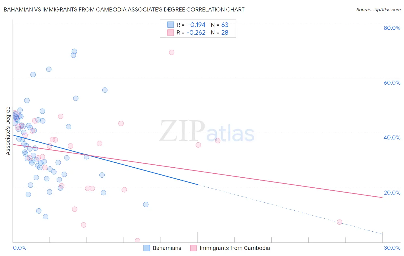 Bahamian vs Immigrants from Cambodia Associate's Degree