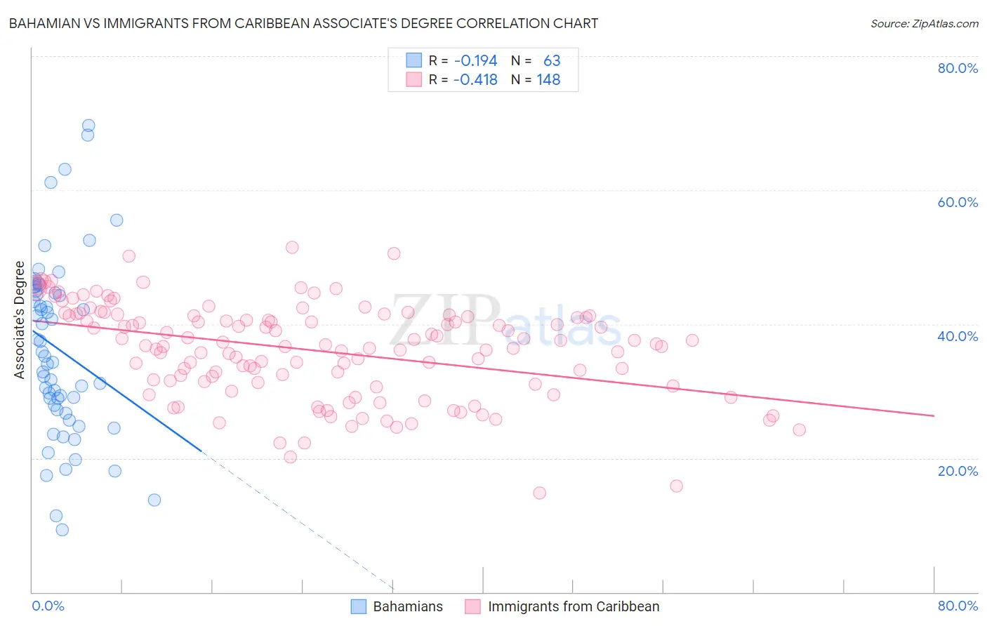 Bahamian vs Immigrants from Caribbean Associate's Degree