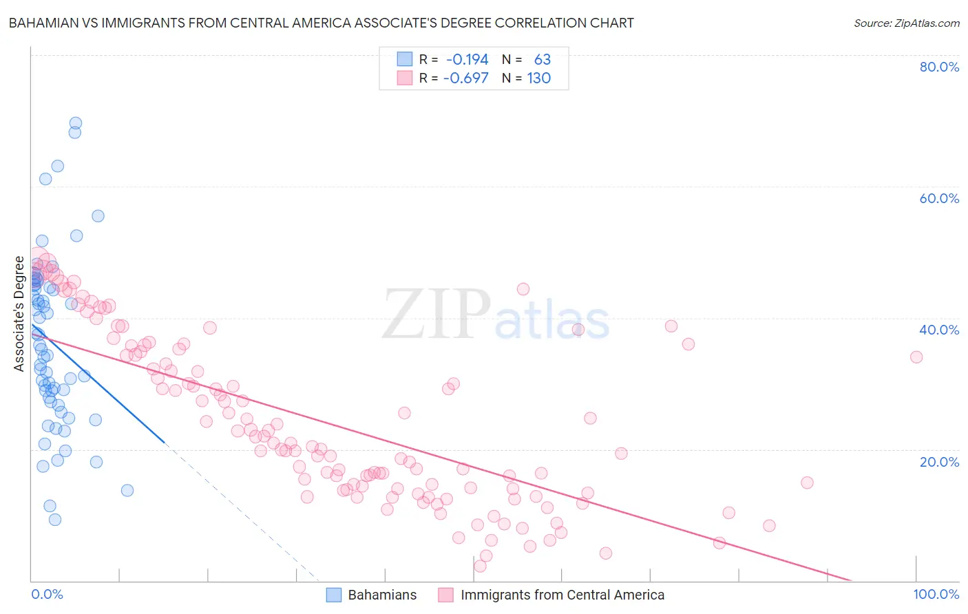 Bahamian vs Immigrants from Central America Associate's Degree