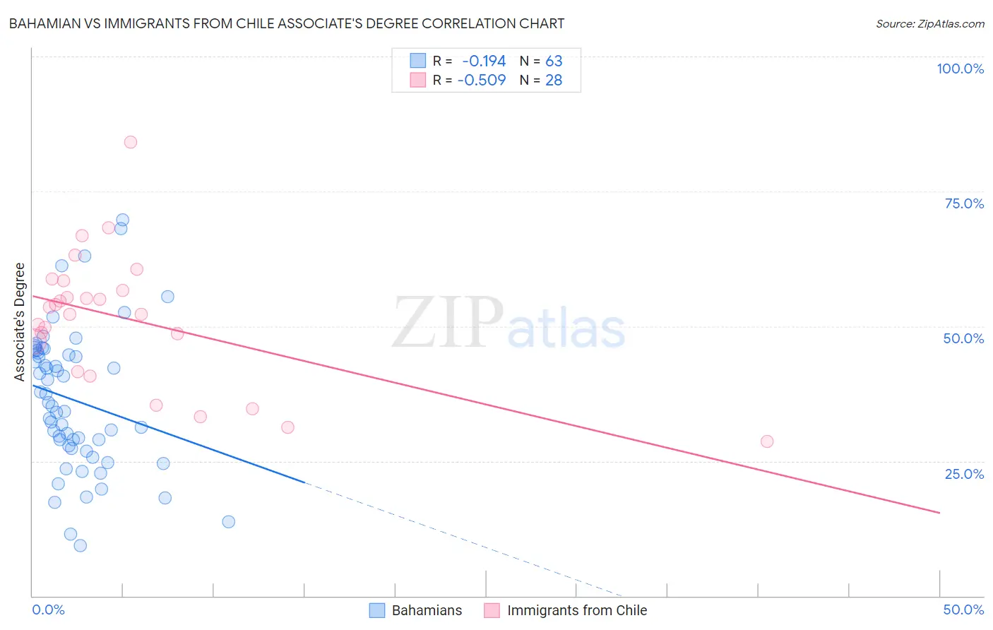 Bahamian vs Immigrants from Chile Associate's Degree
