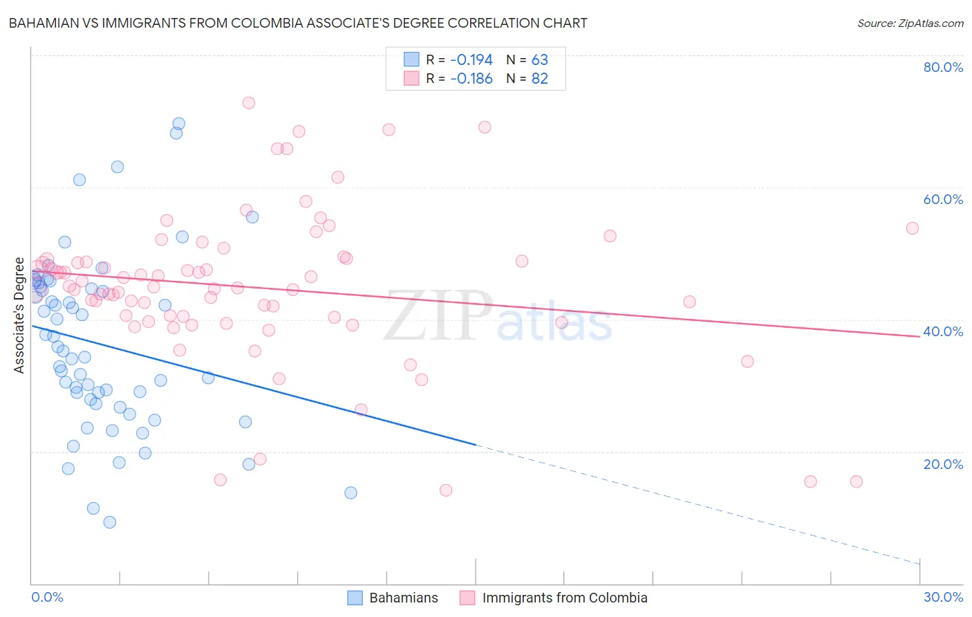 Bahamian vs Immigrants from Colombia Associate's Degree