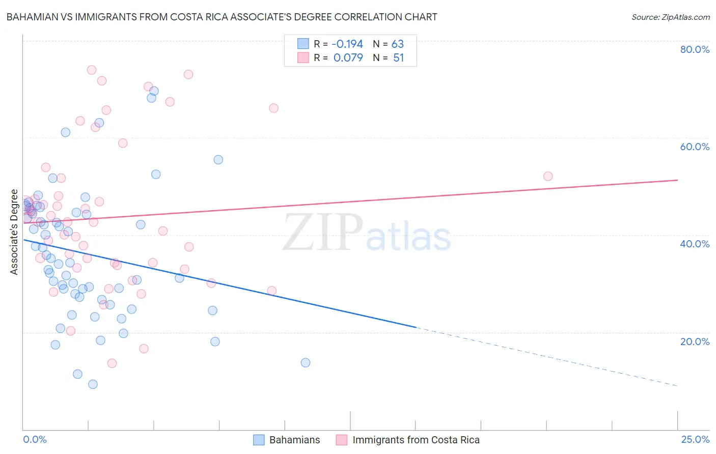 Bahamian vs Immigrants from Costa Rica Associate's Degree