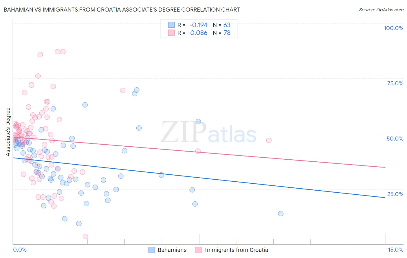 Bahamian vs Immigrants from Croatia Associate's Degree